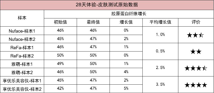 4款美容仪28天真人实测，用数据告诉你哪个好
