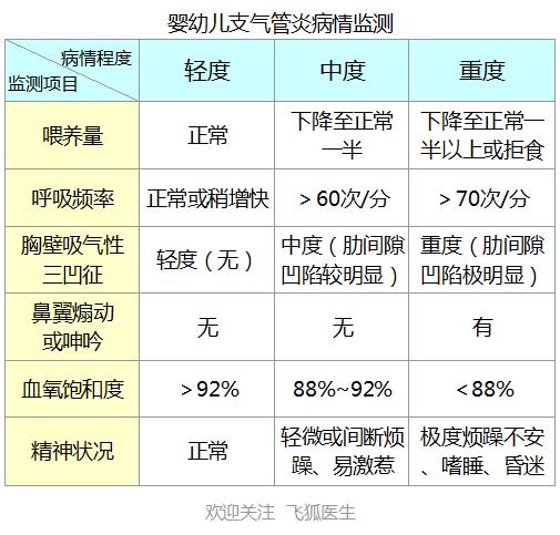 婴儿支气管炎怎么治好得最快,婴幼儿支气管炎怎么治好得最快