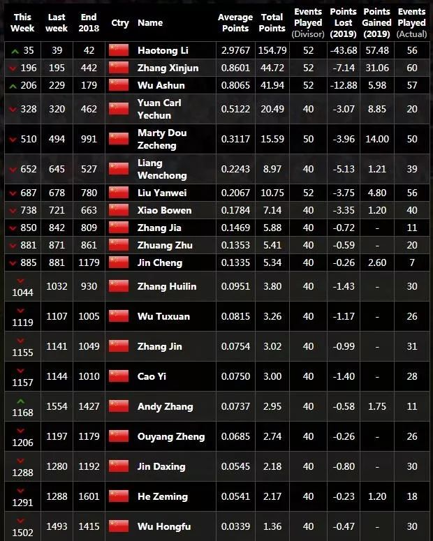 2024高尔夫世界排名男子,高尔夫女子世界排名2023