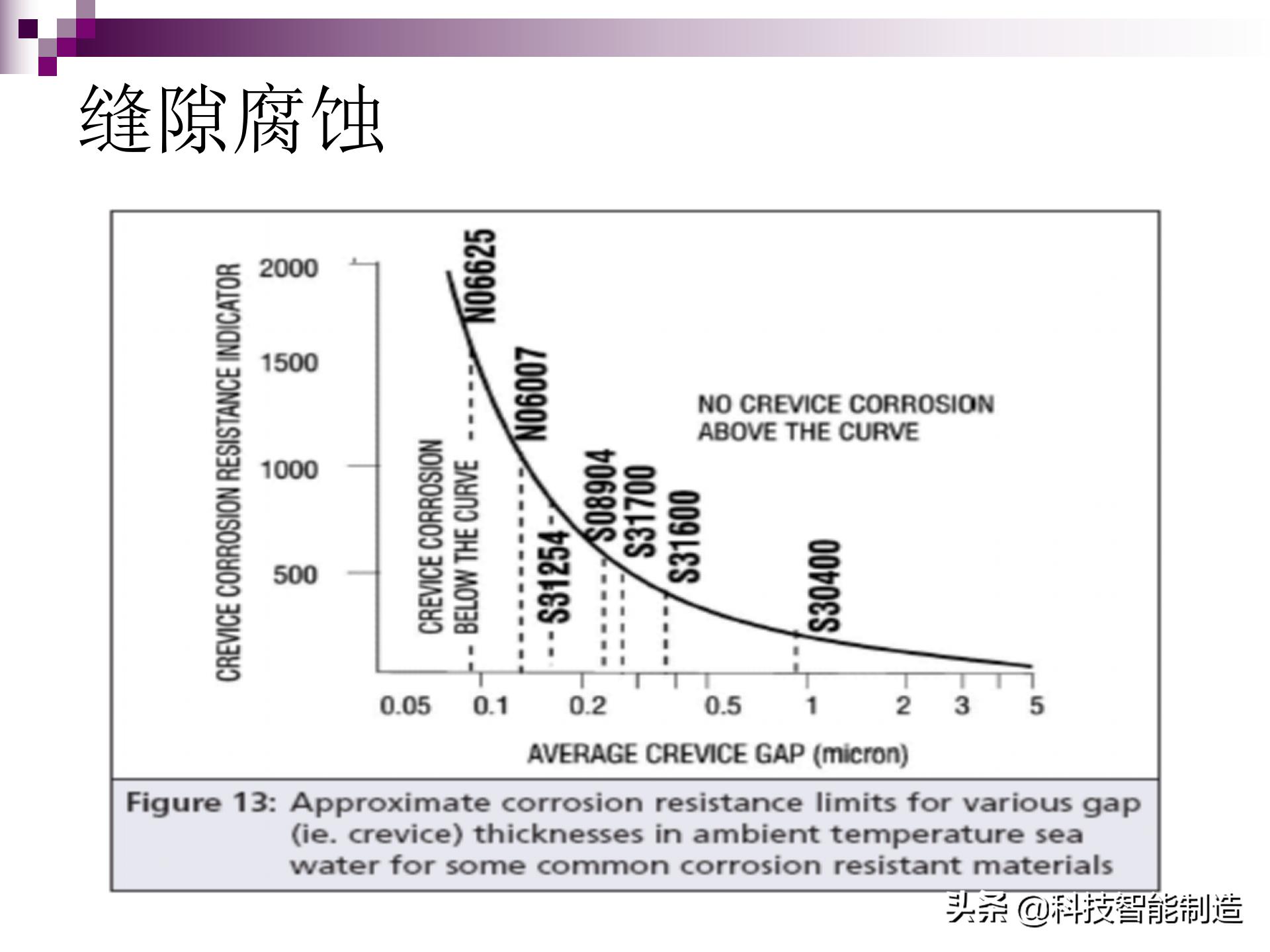 不锈钢腐蚀用什么腐蚀液,氯化钠腐蚀不锈钢原理