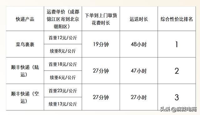 菜鸟裹裹寄快递匿名评价点错了,寄快递菜鸟裹裹好还是顺丰好