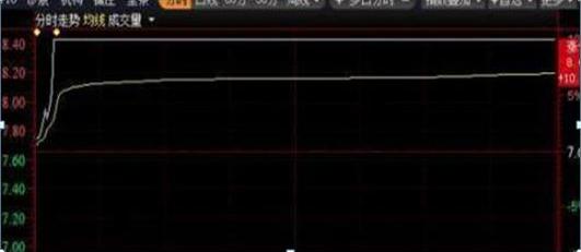 股市集合竞价快速看盘五大技巧,股票集合竞价抓涨停技术