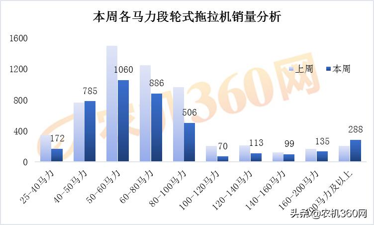 轮式拖拉机销量排名,履带式拖拉机今年销量