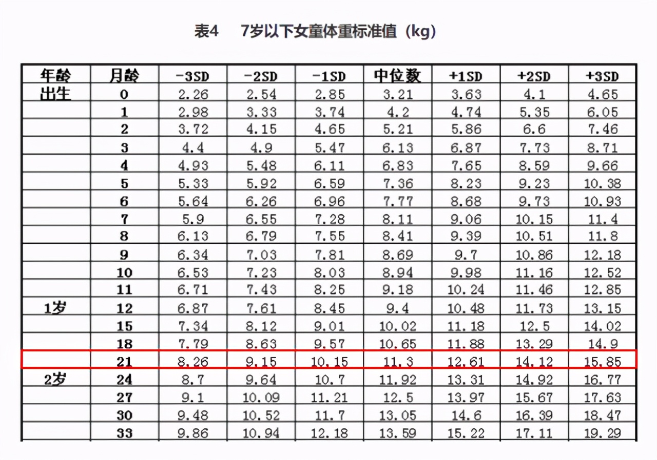 两周岁女宝体重20斤是否达标,2岁女童体重92斤