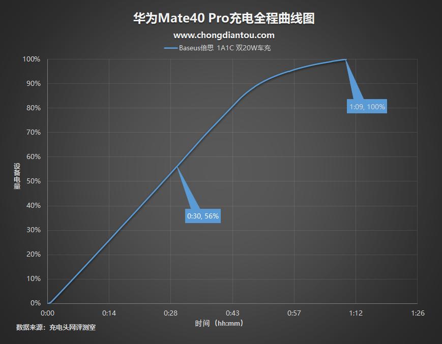 苹果倍思30w快充测试,苹果20w快充和倍思对比
