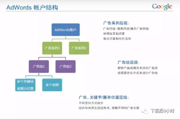 google怎么搜索广告,google搜索广告如何设置b端关键词