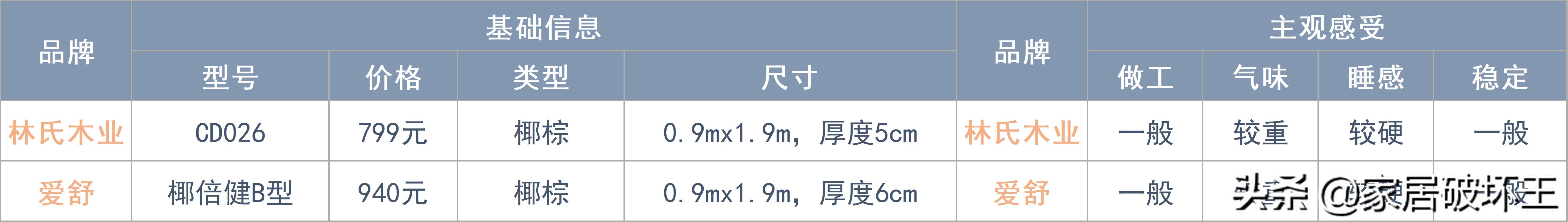 全拆床垫和整体床垫怎么选,拆了142张床垫总结出来的经验