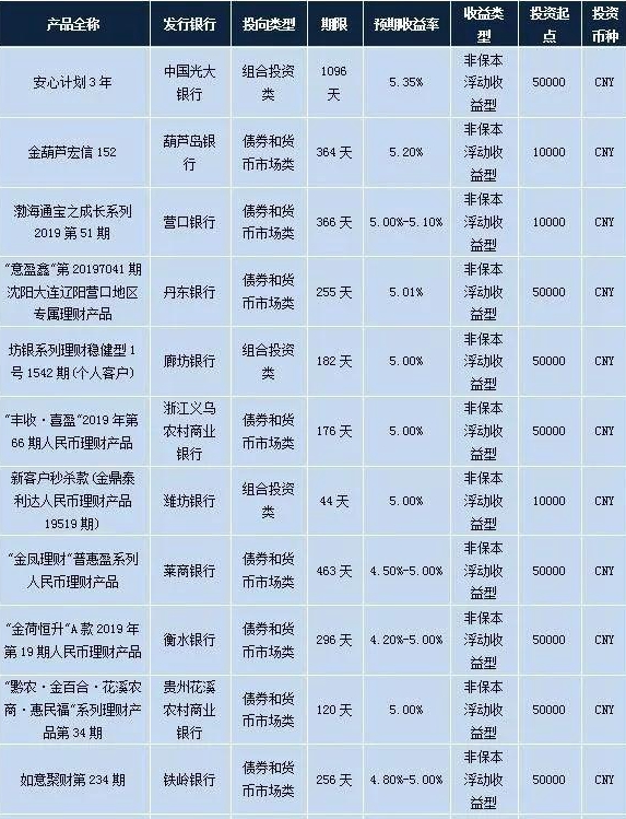 各大银行的理财产品收益排名,各大银行理财产品最新收益排行
