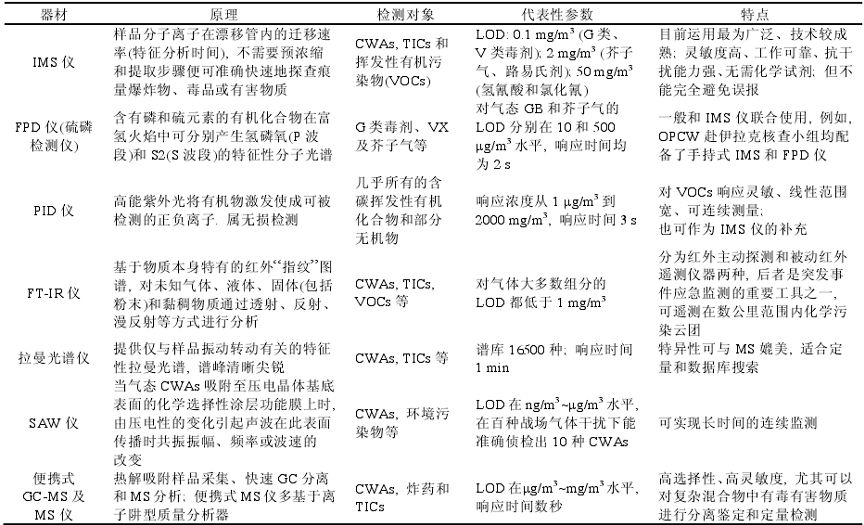 化学战隐忧持续,尽早检测和报警是关键,美军相关设备值得借鉴