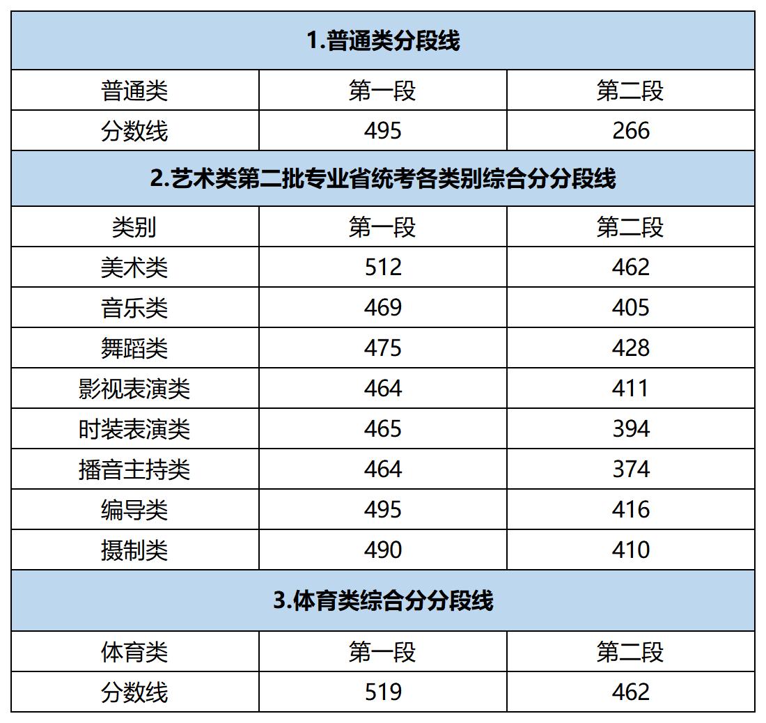 2021年浙江省一本分数线公布,艺考分数线2019浙江