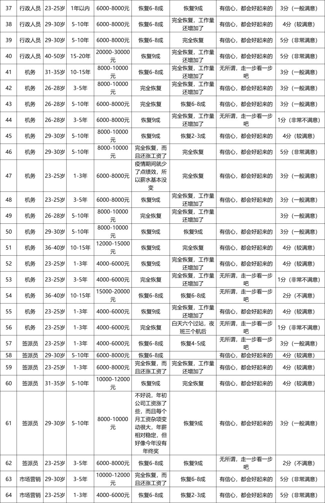 中国国航工资待遇明细表,国航员工薪水调查报告