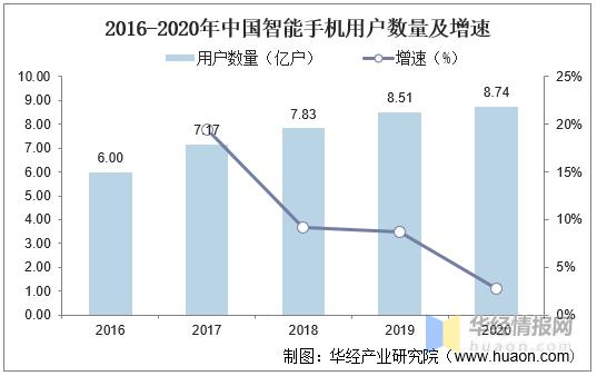 2020年中国智能手机市场规模多少,中国手机行业半年市场分析