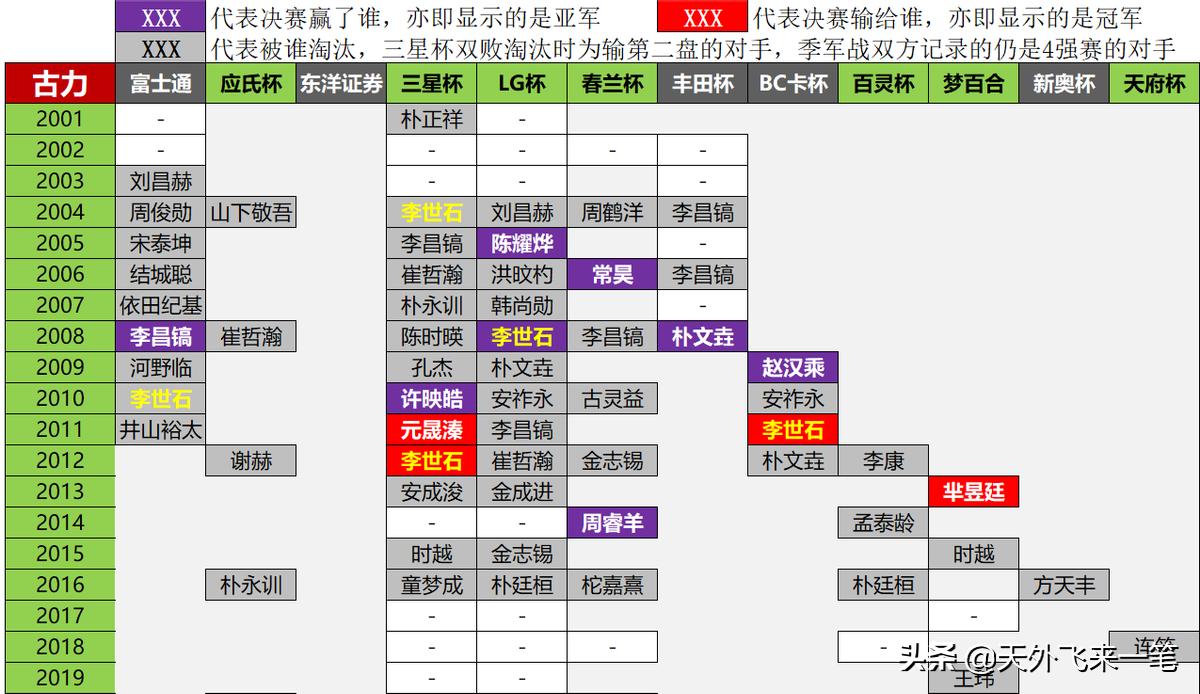 1988年中韩围棋大赛冠军,世界围棋巅峰对决历届冠军