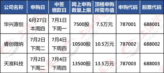 打新中签到缴款注意事项,科创板打新中签500股还是1000股