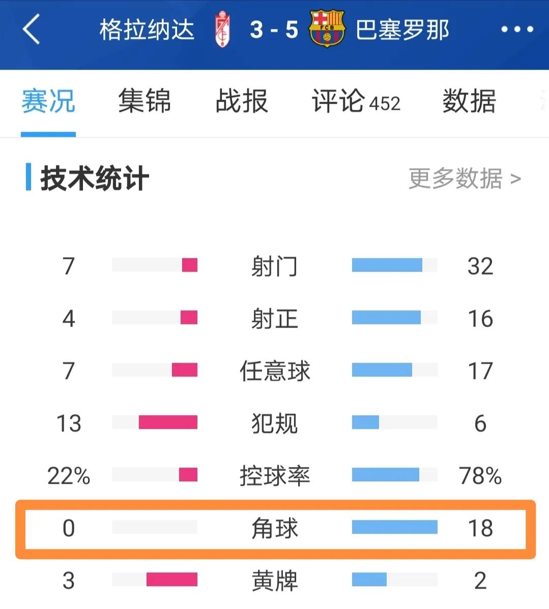 5比1皇马帽子戏法,巴萨逆转5比4