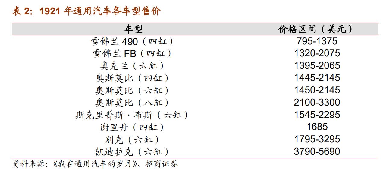 通用汽车历史发展,曾经的通用汽车