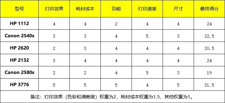 百元家用打印机,百元价位打印机家用推荐