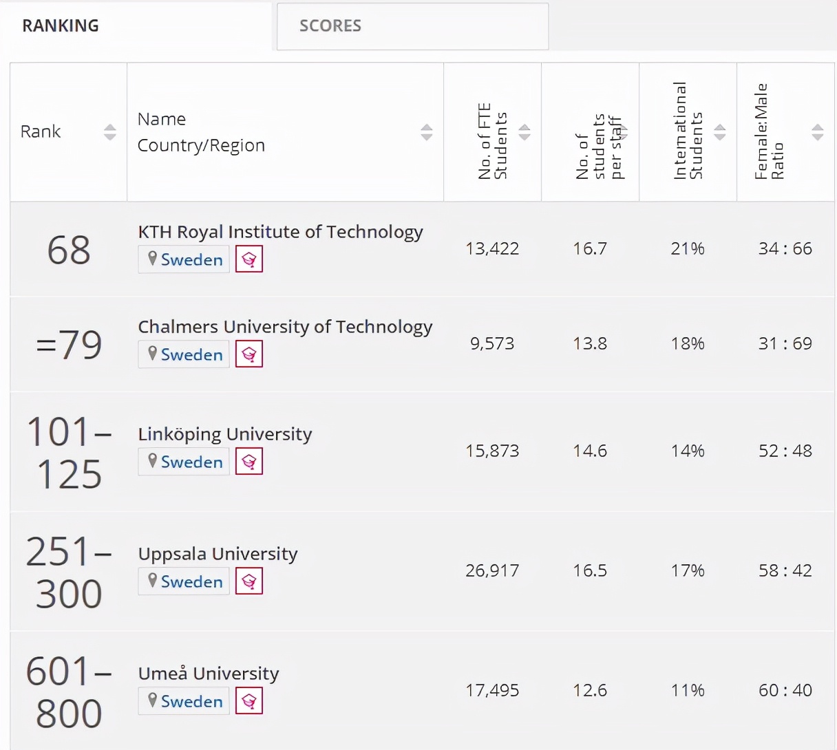 2022年泰晤士世界大学学科排名出炉!来看看瑞典各大学的表现吧