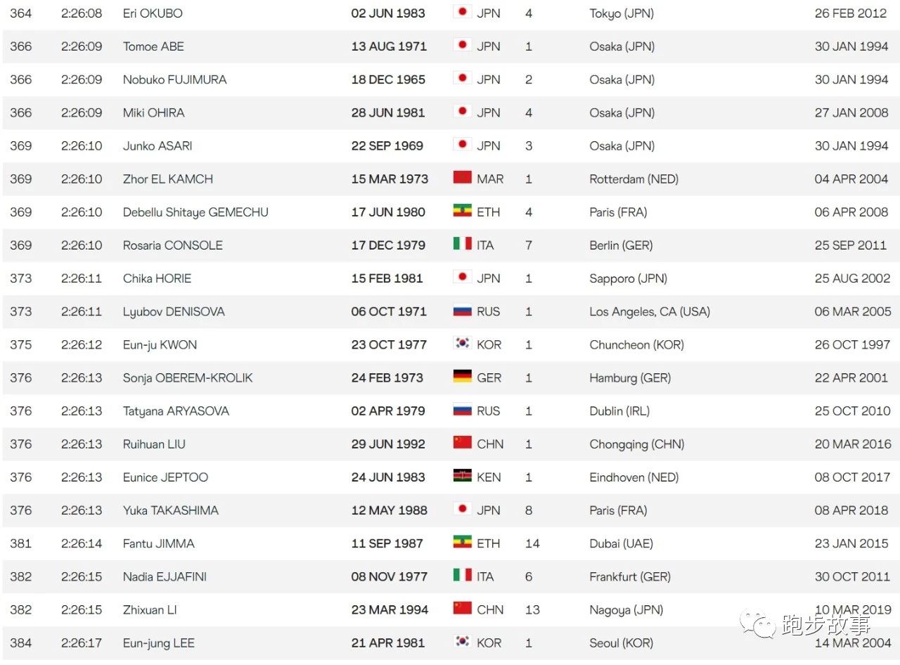 中日美三国马拉松世界排名大PK