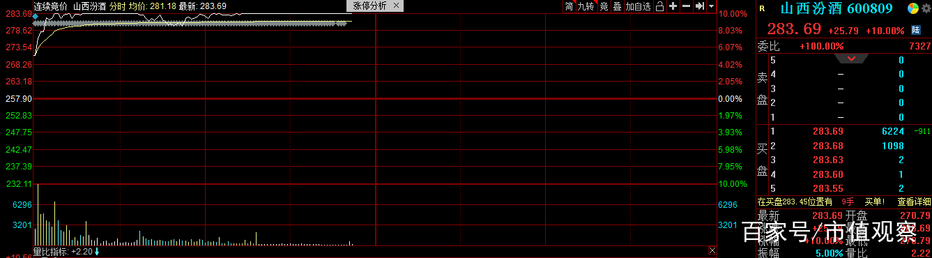 山西汾酒触及跌停,山西汾酒为啥股价大跌