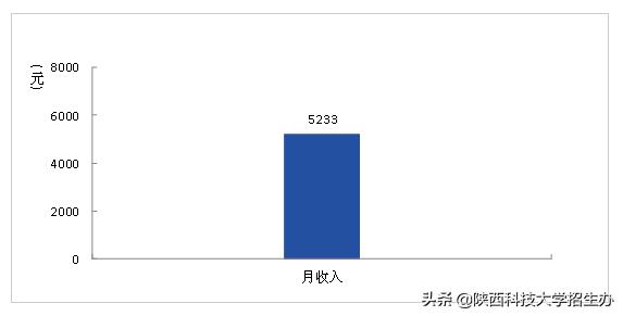 就业好、收入高！一文解读陕西科技大学2018届毕业生去向！