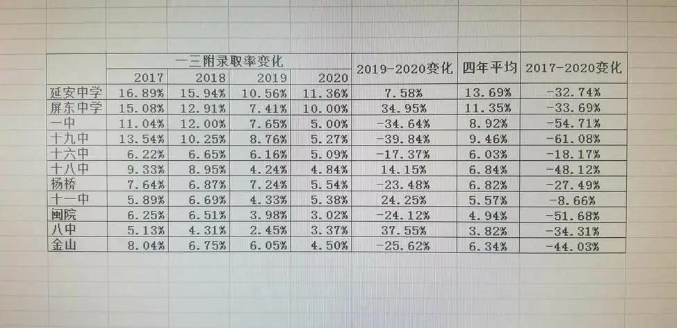 没落的昔日王者，福州十八中2020年中考分析