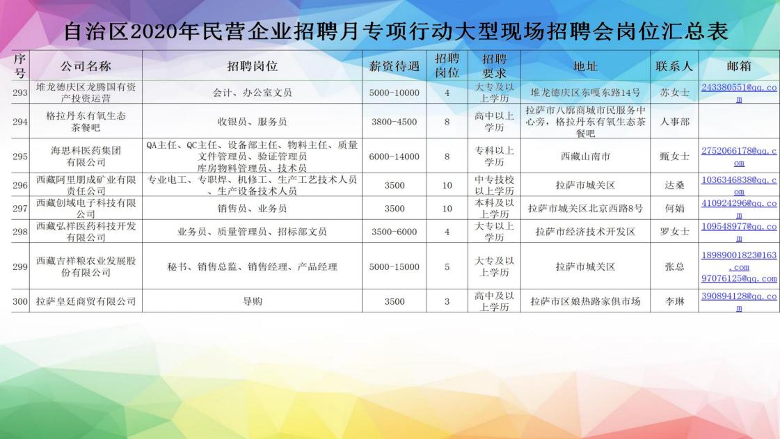 *藏西**7月20日的这场招聘会，300家单位提供超过4000个岗位「附岗位汇总表」