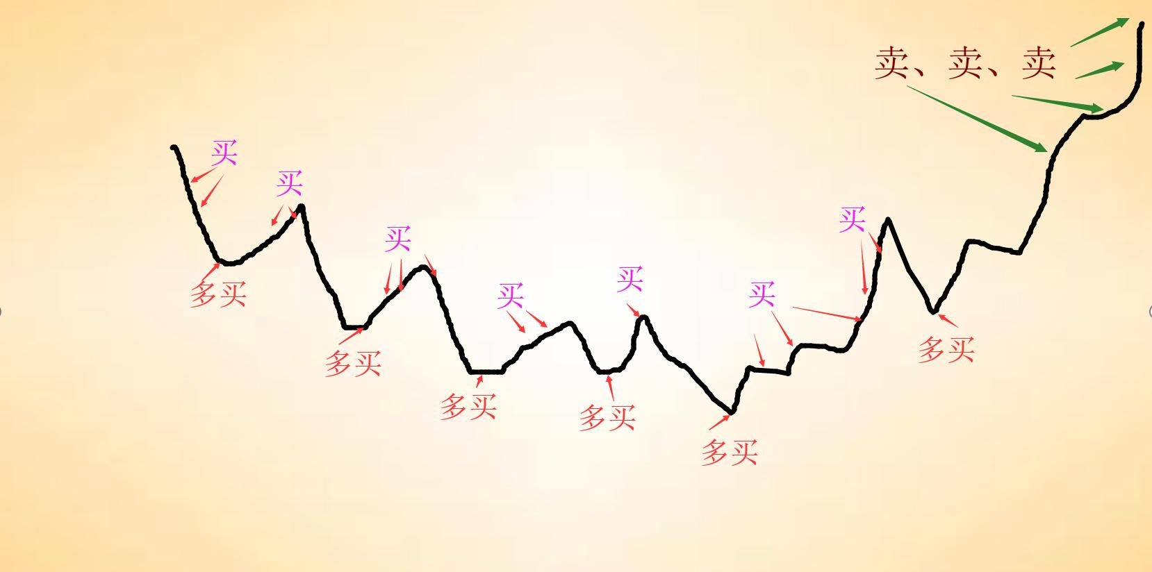 指数基金网格交易法和定投结合,指数基金跟定投有什么区别