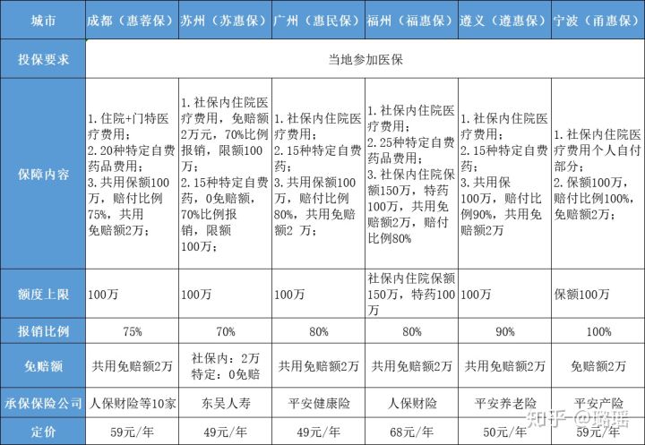 广西惠民保缺点,惠桂保可以带病投保吗