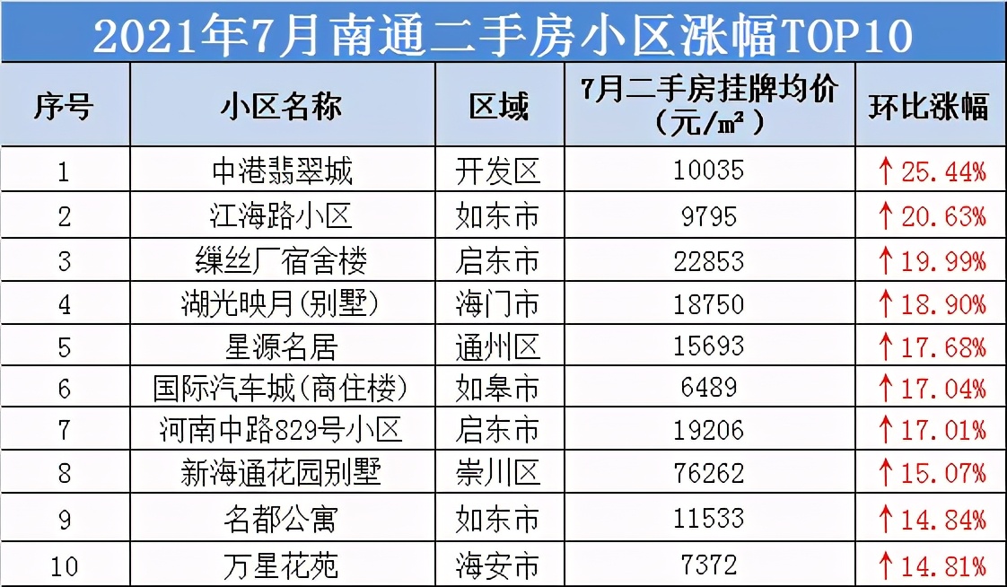 闽侯南通二手房价最新信息,南通远创湖悦云境二手房价