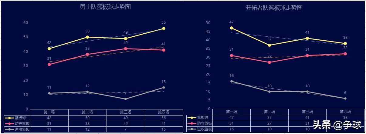 19年西决勇士vs开拓者利拉德,19年西决勇士vs开拓者杜兰特数据
