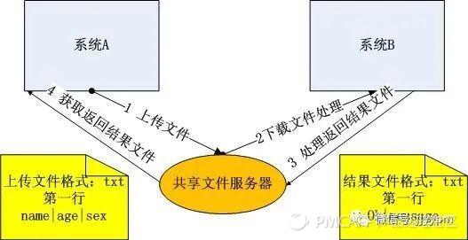 系统间数据对接传输，产品经理视角万字总结：接口、MQ……