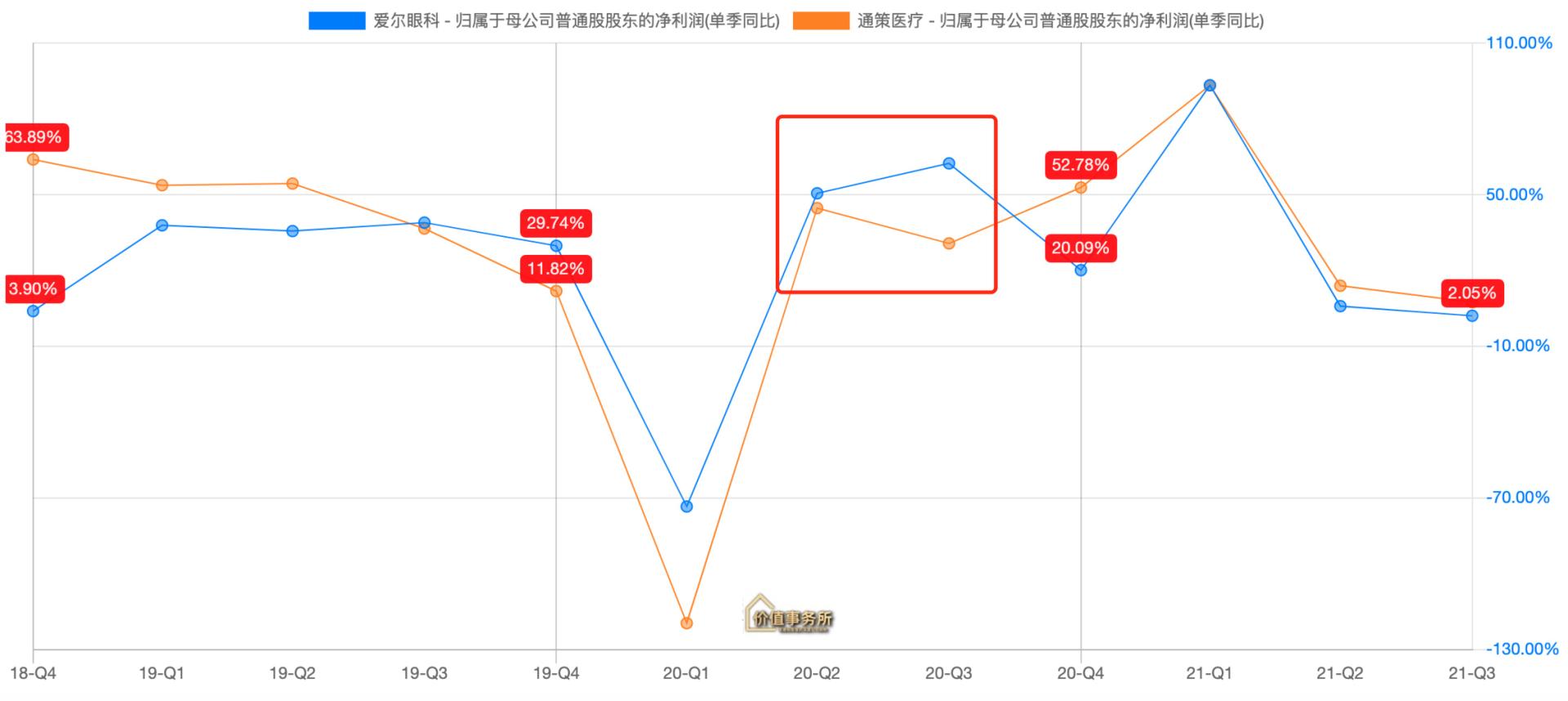 张磊高瓴资本跌下神坛,张坤有没有买入爱尔眼科