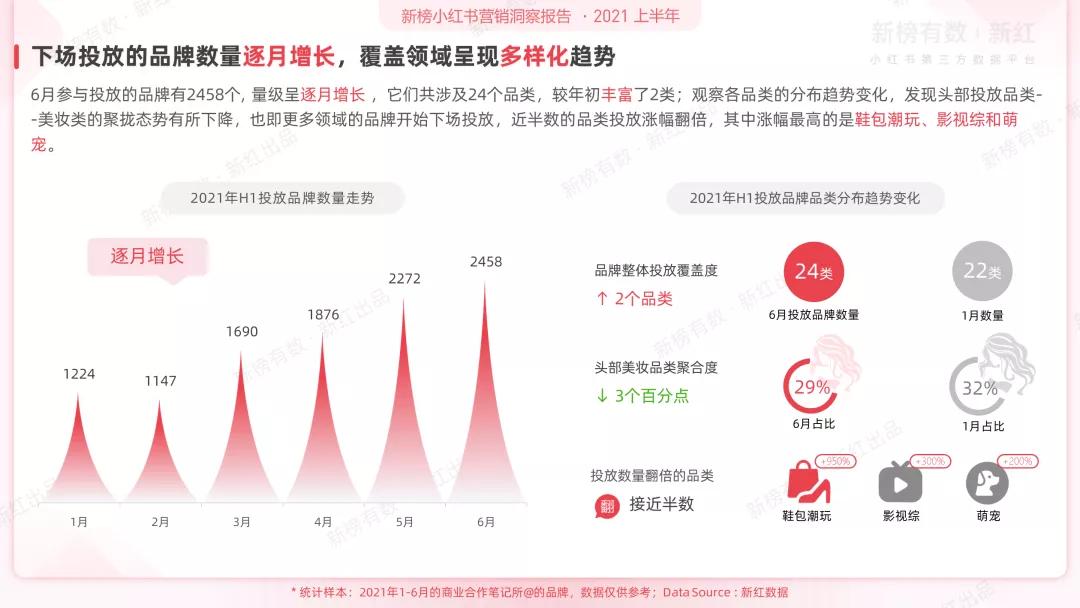 小红书品牌营销白皮书2021h1,2021年小红书营销方案说明