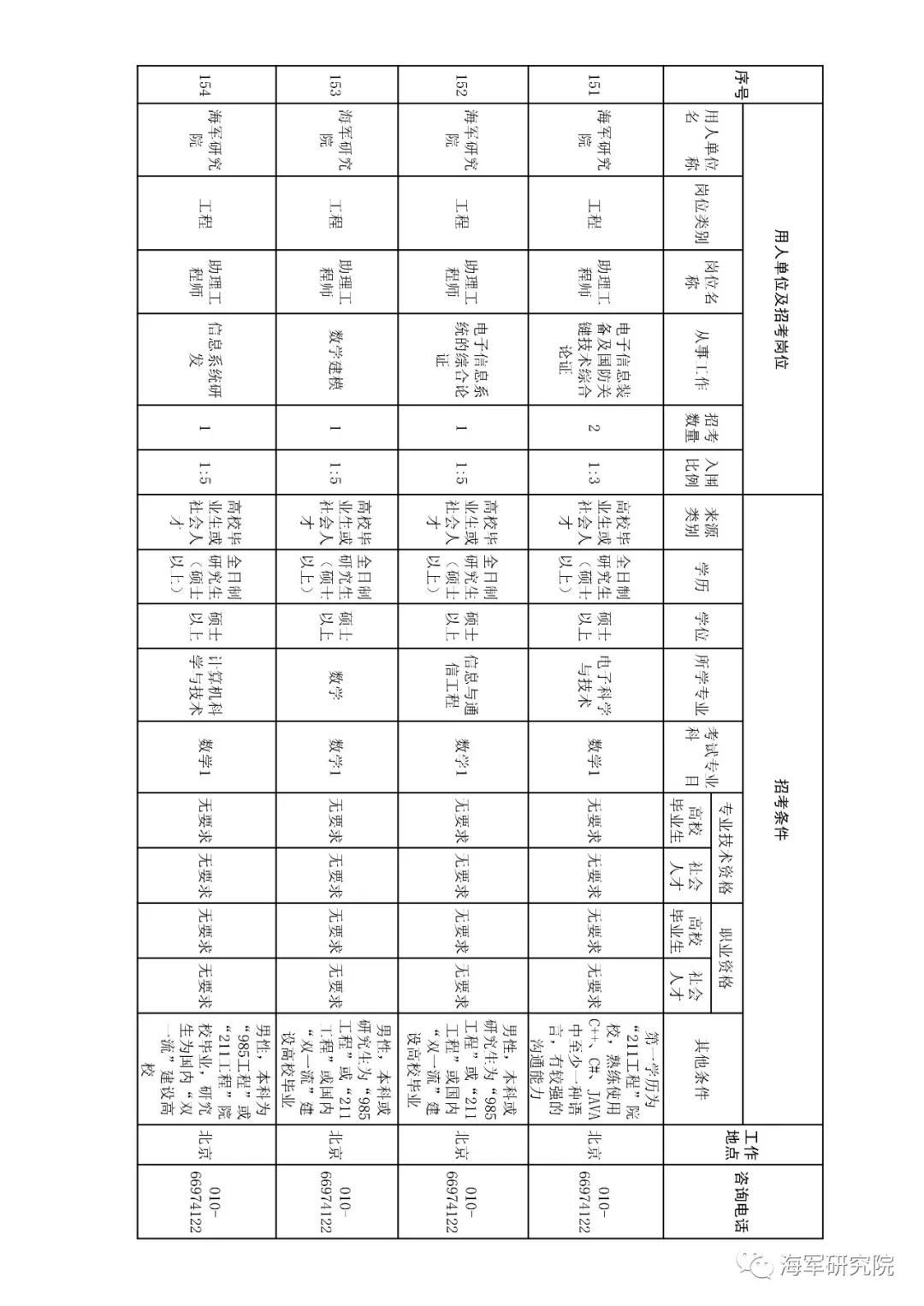 2020年军队文职技能招聘职位表,2018军队文职招聘中级专业技术岗