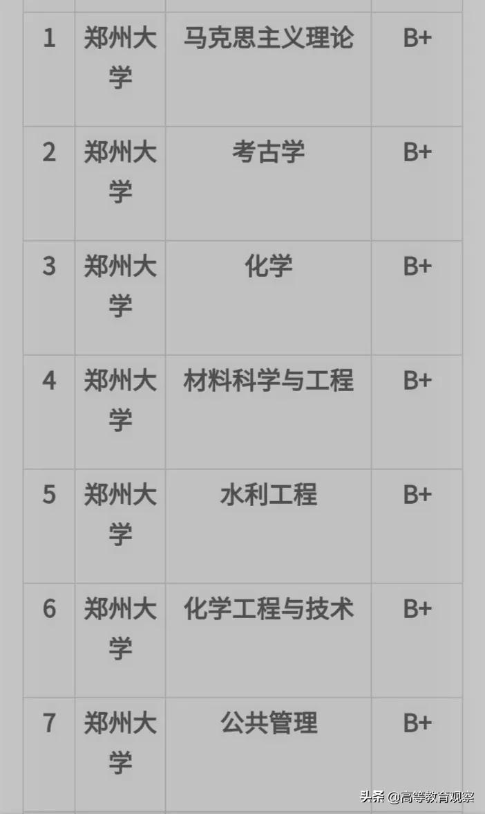哪所985高校a+学科含金量最低,各大高校学科排名详细名单