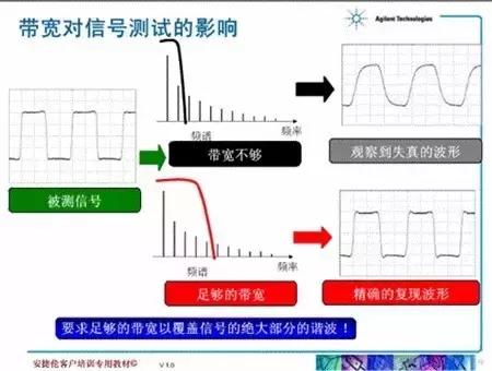 示波器带宽50m与100m有什么区别,100m的示波器测200m的信号