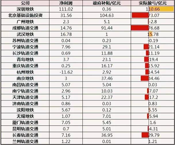 中国深度前十的地铁站,哪家地铁公司最盈利