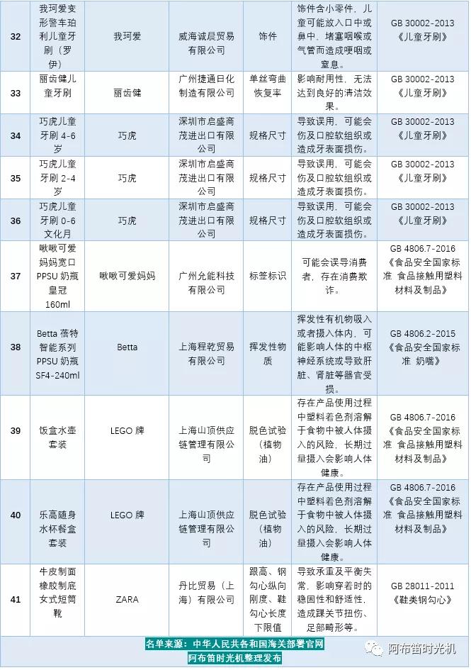 不合格儿童用品黑名单,儿童用品不合格名单