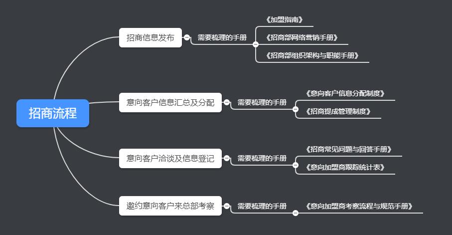 如何启动招商加盟项目,怎样快速启动全国招商