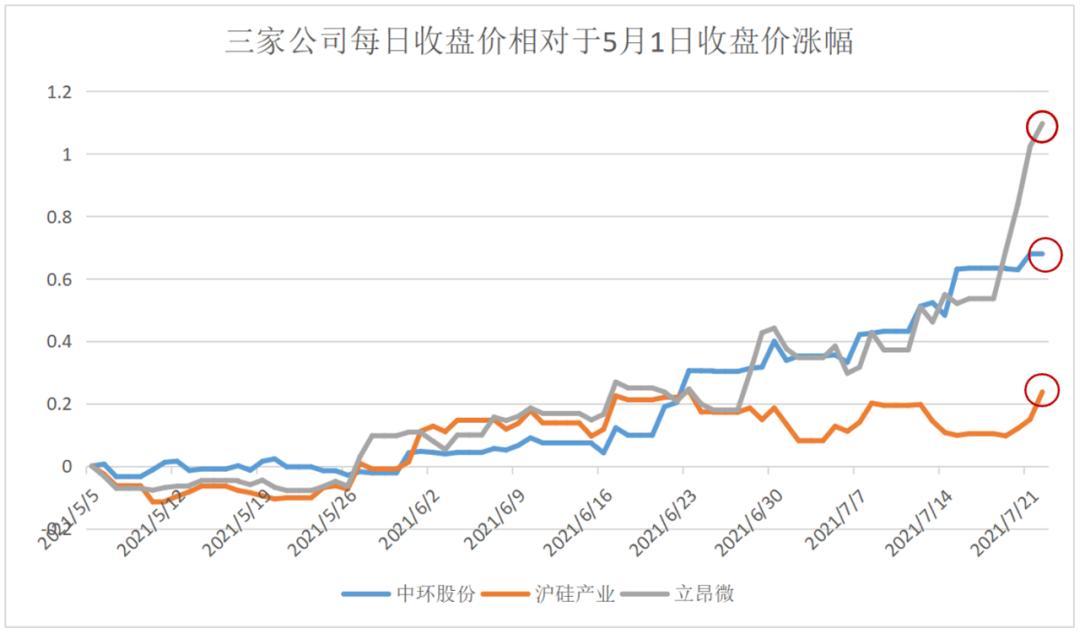 立昂微和沪硅产业大硅片区别,沪硅产业和立昂微对比