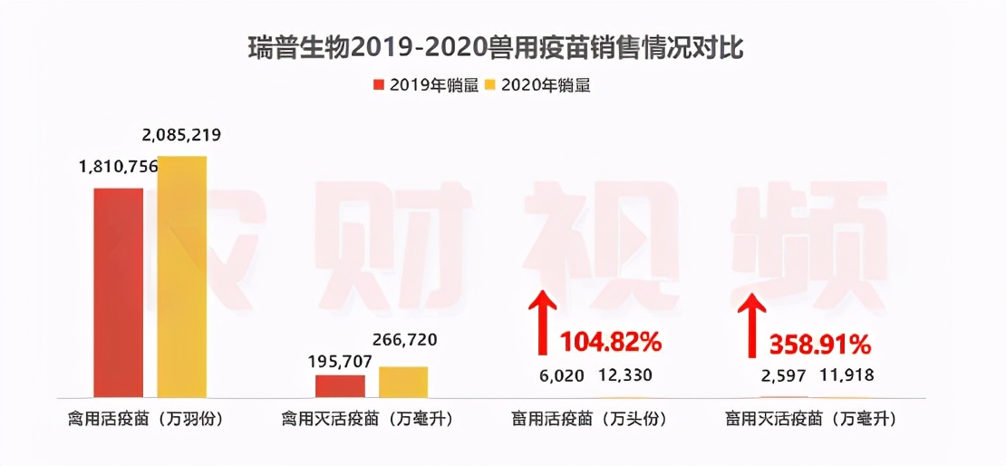 晒单了！中牧动保2020年收入24亿，生物股份口蹄疫疫苗销量破7.7亿毫升！|农财数读