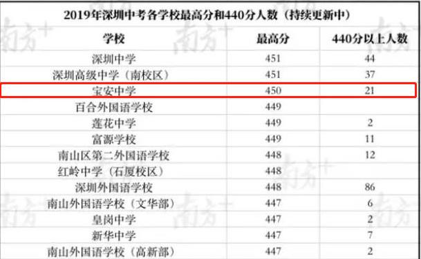 深圳宝安中学难进吗,深圳宝安实验学校学区房