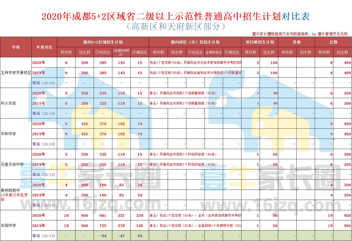 2023成都重点高中扩招多少人,成都2021高中各学校招生名额