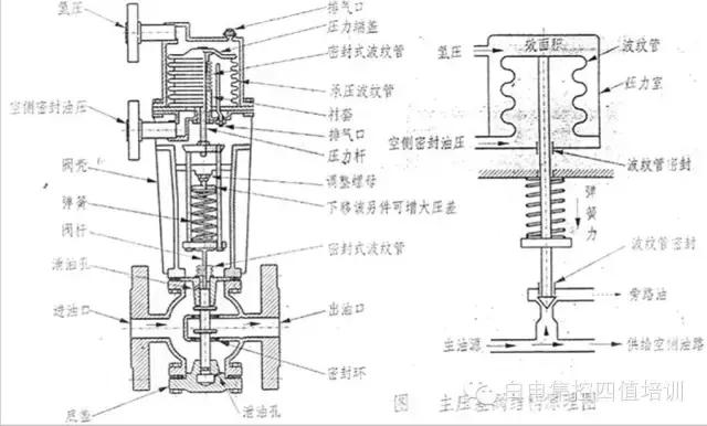 发电机密封油原理,氢冷发电机密封油系统