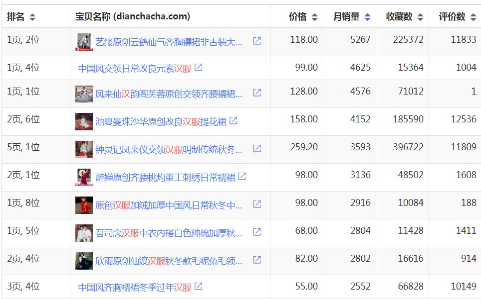 阿里*牙虎**上线「古桃」「花夏」,汉服出圈成下一个「毒」？