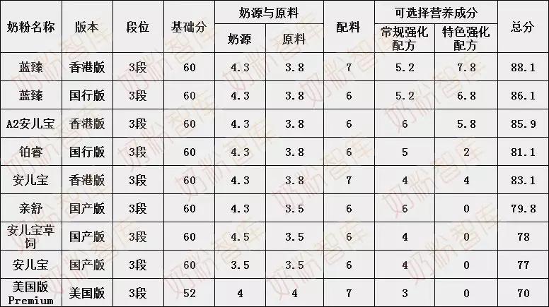 蓝臻2段奶粉优缺点,蓝臻和安儿宝区别