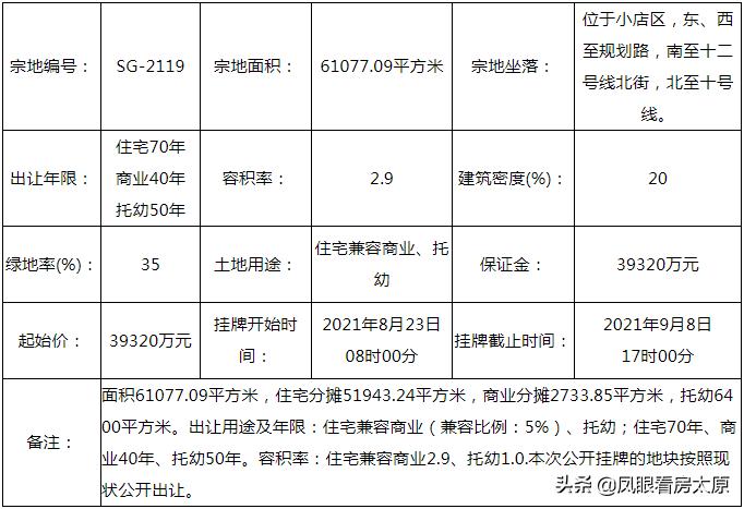 太原迎泽区挂牌出让的地块,太原南内环西街8宗地拍卖