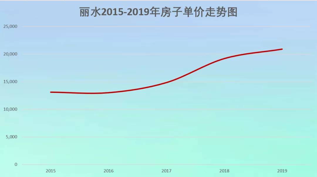 20年，丽水房地产变迁史！那年，房价750元每平