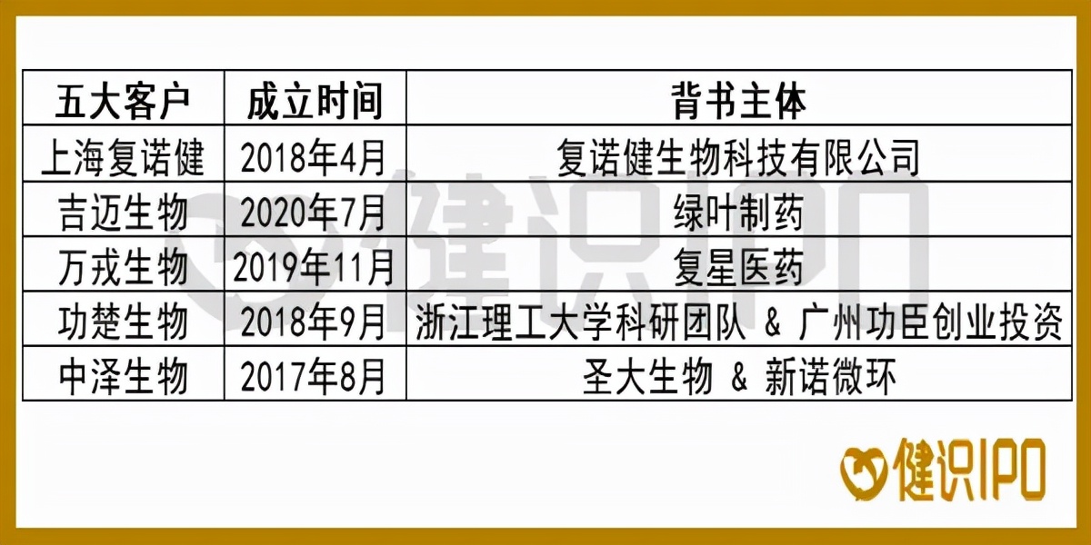 站在CAR-T上游，和元生物太“前沿”的尴尬